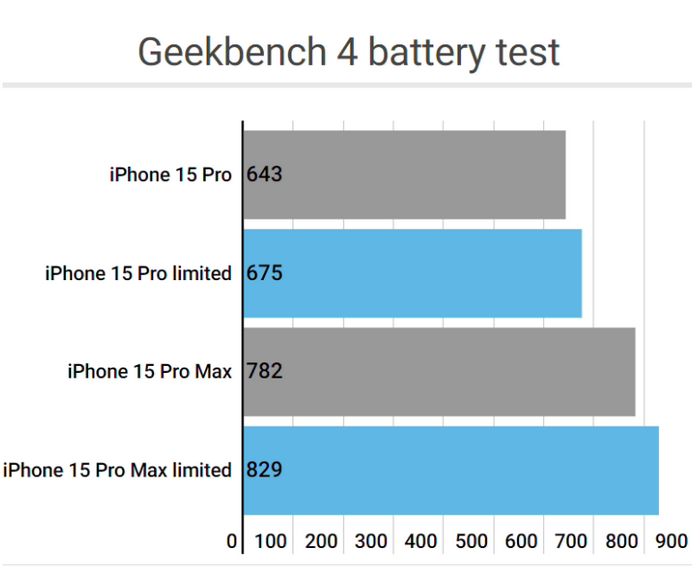 萧县apple维修站iPhone15Pro的ProMotion高刷功能耗电吗