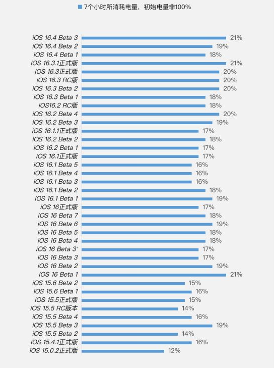 萧县苹果手机维修分享iOS 16.4 Beta 3续航跑分等测试结果汇总 