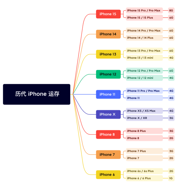 萧县苹果维修网点分享苹果历代iPhone运存汇总 