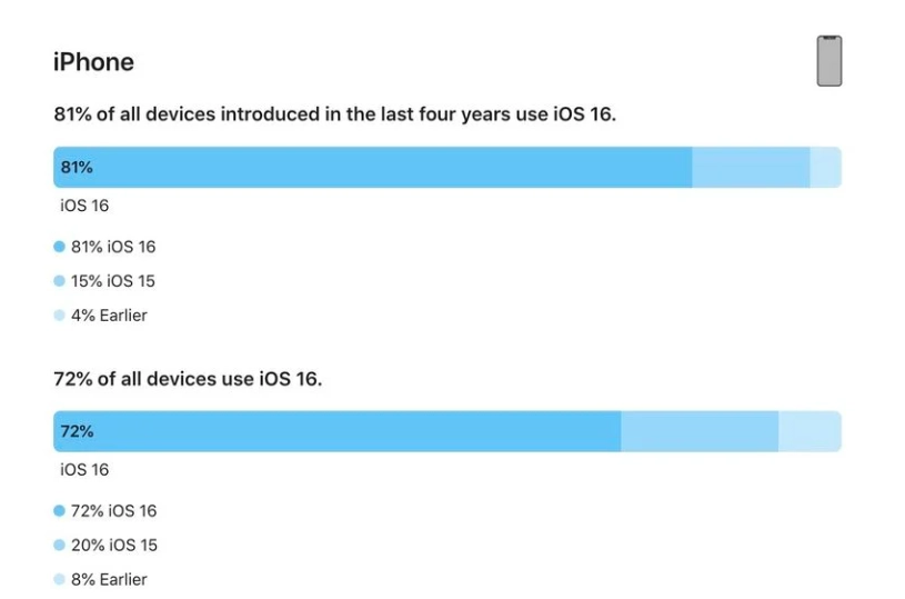 萧县苹果手机维修分享iOS 16 / iPadOS 16 安装率 