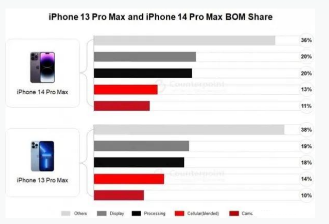 萧县苹果手机维修分享iPhone 14 Pro的成本和利润 