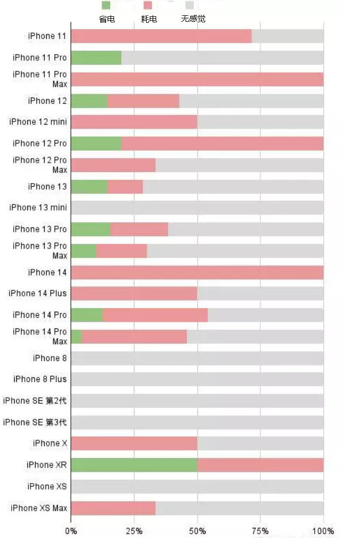 萧县苹果手机维修分享iOS16.2太耗电怎么办？iOS16.2续航不好可以降级吗？ 