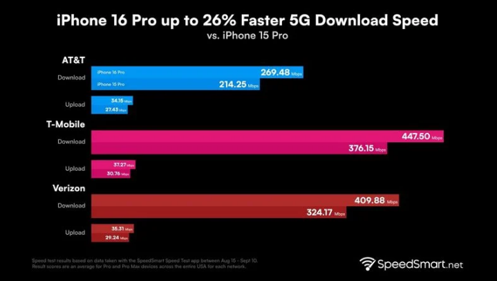 萧县苹果手机维修分享iPhone 16 Pro 系列的 5G 速度 