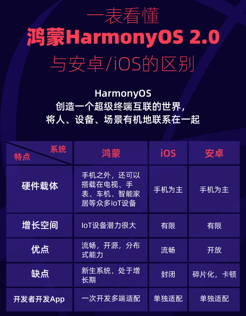 萧县苹果手机维修分享华为鸿蒙 OS 与安卓以及 iOS 都有什么区别 