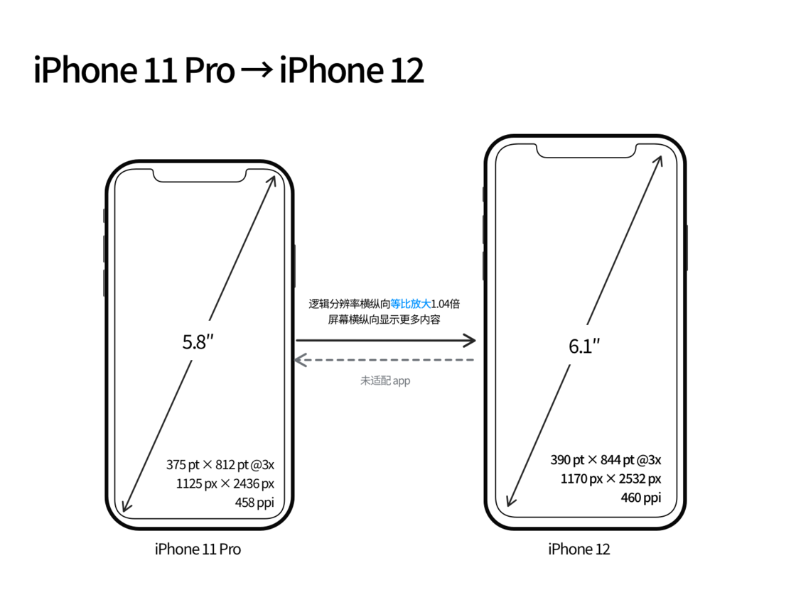 萧县苹果手机维修分享iPhone 12 mini 和 iPhone 12 Pro 的尺寸变化会改变显示内容吗 